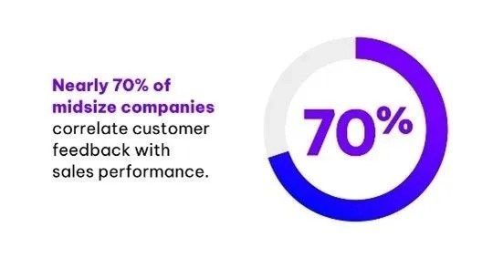 Three-quarters of midsize companies correlate customer feedback with employee performance (vs. only 71% overall). This is crucial to improving contact center agent performance and reducing attrition. In fact, they are more likely to add customer feedback to automated workflows (54% vs. 47% overall average) with their top automation directed toward online agent training and also to feed gamification or agent reward programs.