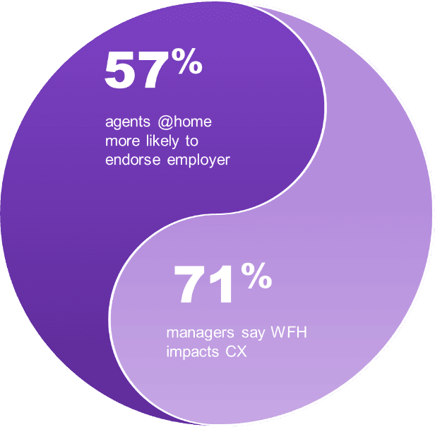 Contact center graphic that says 56% of at home agents are more likely to endorse their employer and 71% of contact center managers are concerned that working from home can impact the customer experience. 