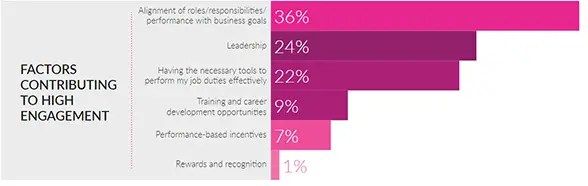 factors contributing to high engagement