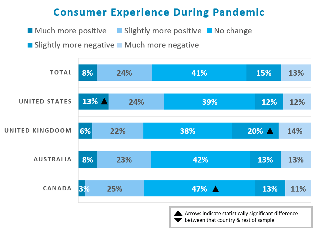 Consumer experience during a pandemic