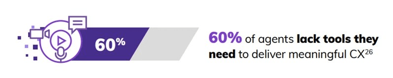 60 percent of agents lack tools they need t o deliver meaningful cx