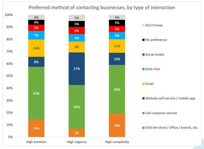 preferred method of contacting business