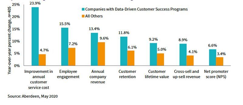 using customer data to help predict needs
