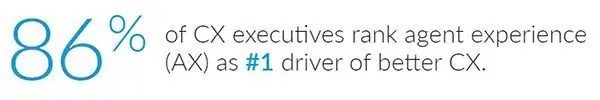 CX executives rank agent experience
