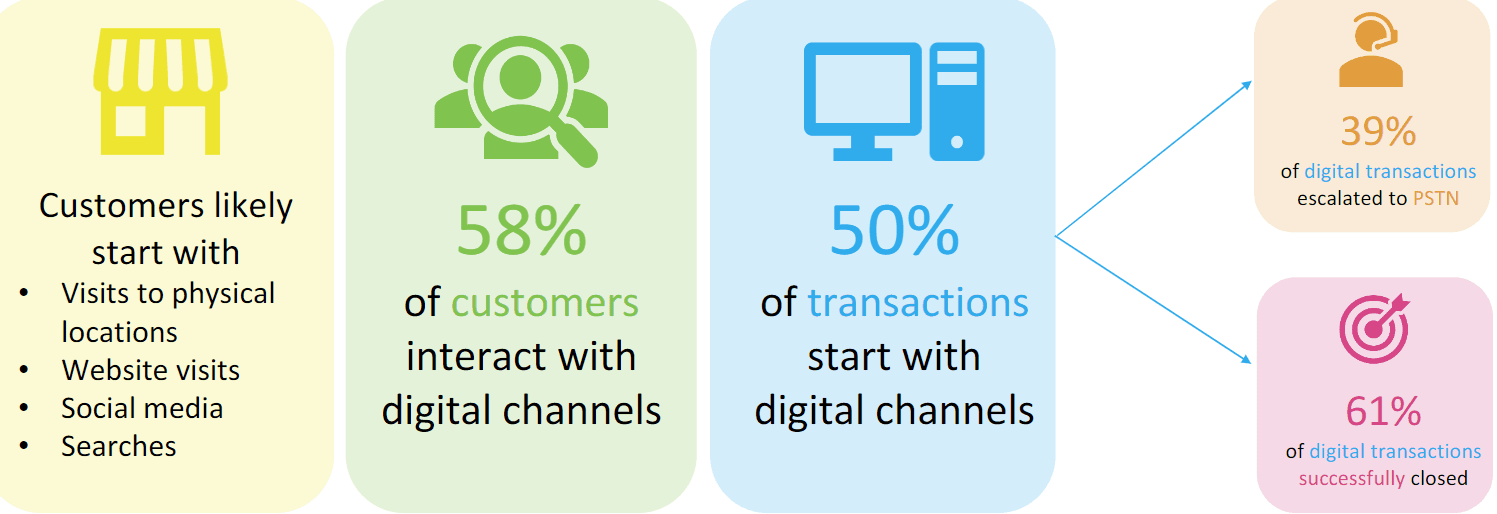 customers likely start with visits to physical locations