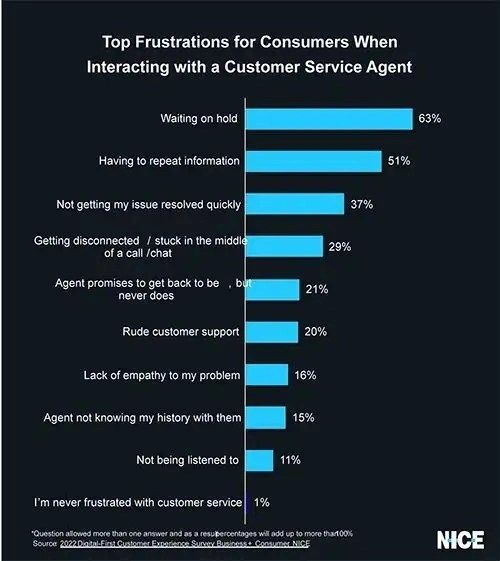 Top frustrations for consumers when interacting with a Customer Service Agent