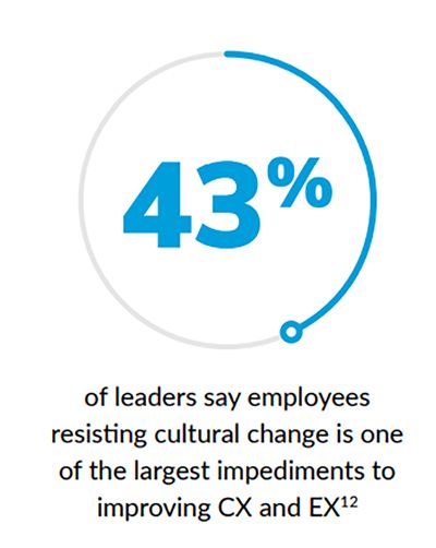 change management statistic 2
