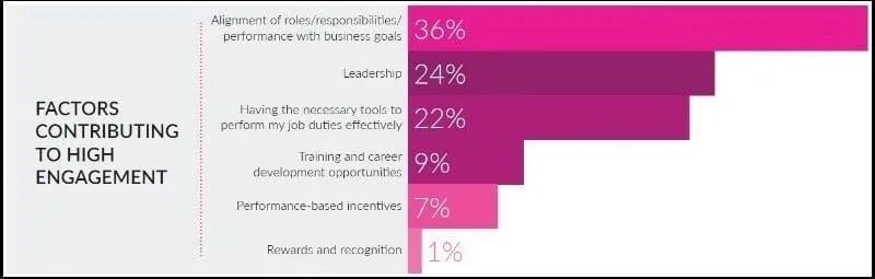 Factors Contributing to High engagement
