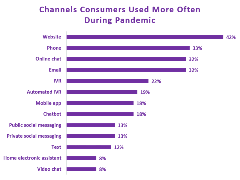 Channels consumers used more often during the pandemic 