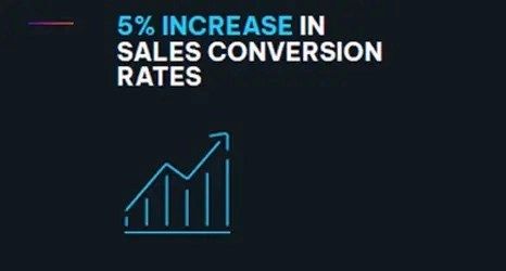 Text highlighting a "5% increase in sales conversion rates" alongside a simple line graph icon.