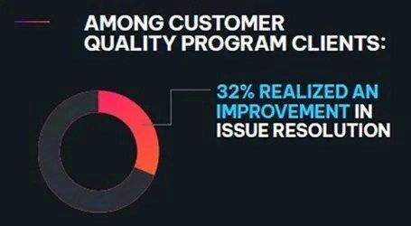 A circular chart shows that 32% of customer quality program clients experienced improved issue resolution.