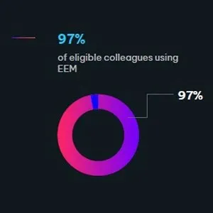 Donut chart showing 97% of eligible colleagues using EEM.