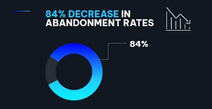 84% DECREASE IN ABANDONMENT RATES