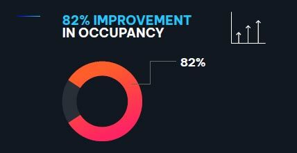 82% IMPROVEMENT IN OCCUPANCY