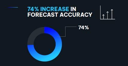 74% INCREASE IN FORECAST ACCURACY