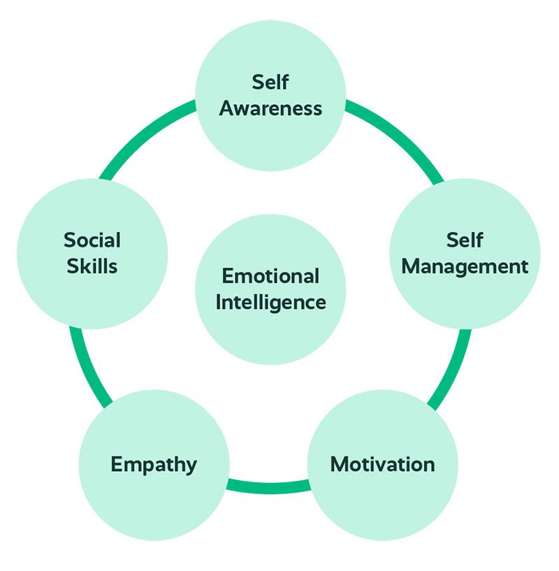 Emotional intelligence
