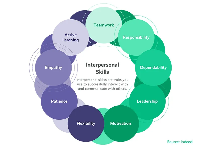 Interpersonal skills