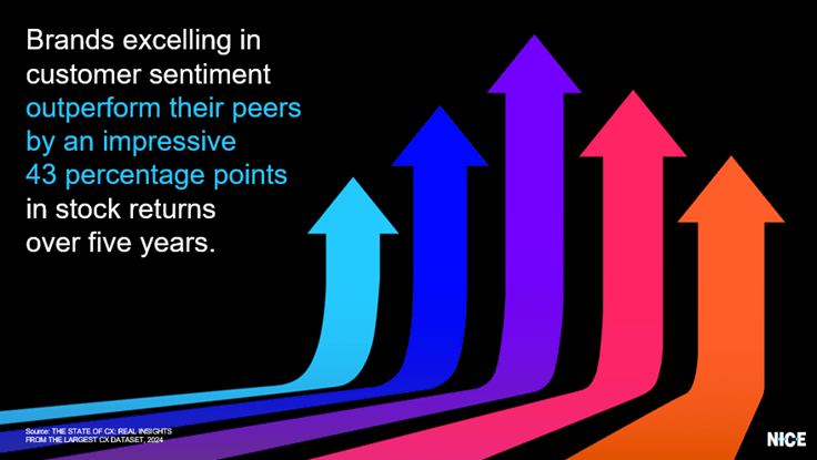 Graph showing customer sentiment outperform their peers by 43 percent.