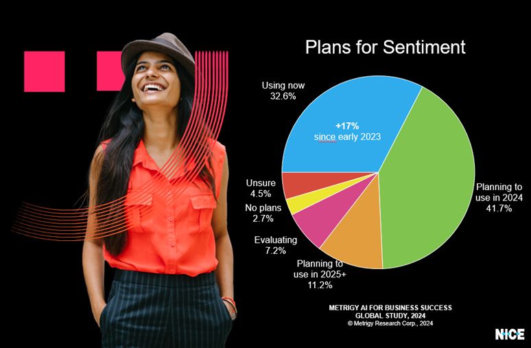 2024 Plans for sentiment pie chart report from Metrigy