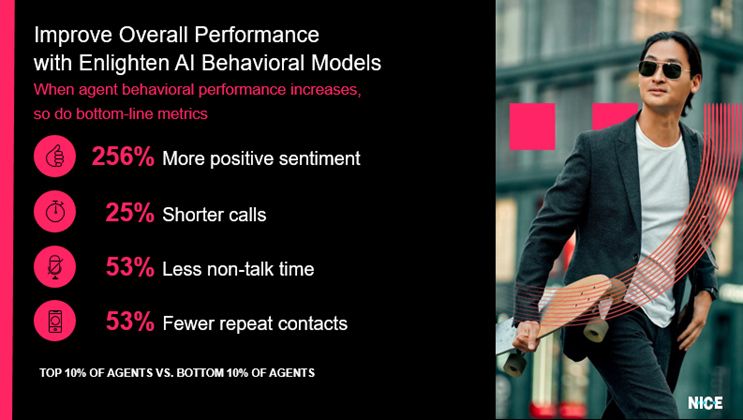 Numbers showing better behavioral performance results in stronger bottom-line metrics.