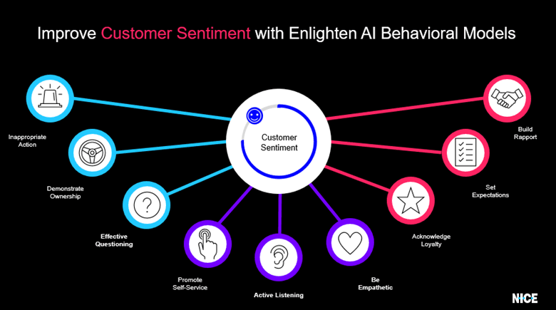 Graphical representation of NICE Enlighten AI for CSAT includes behavioral models.