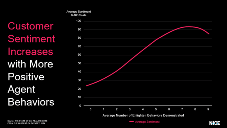 Chart showing customer sentiment increases with more positive agent behavior