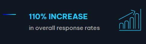 110% INCREASE in overall response rates