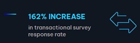 162% INCREASE in transactional survey response rate