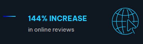 144% INCREASE in online reviews