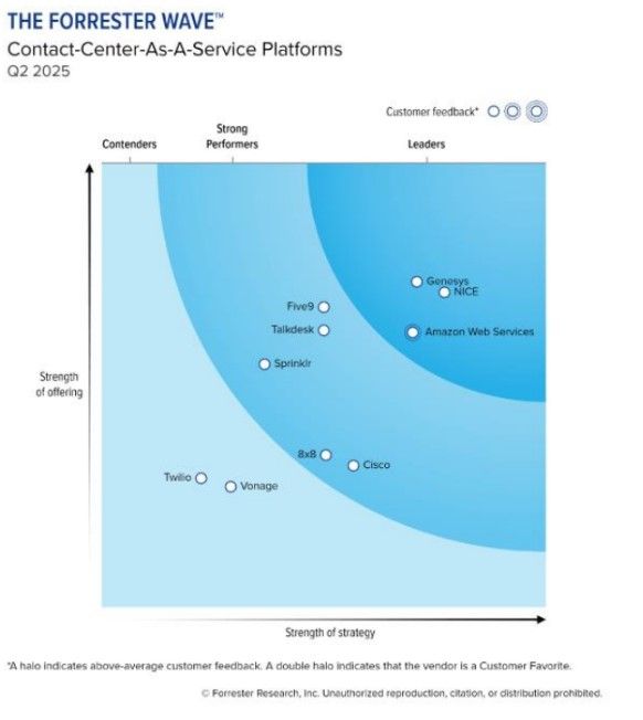 NiCE named a CCaaS Leader in the Forrester Wave 2025