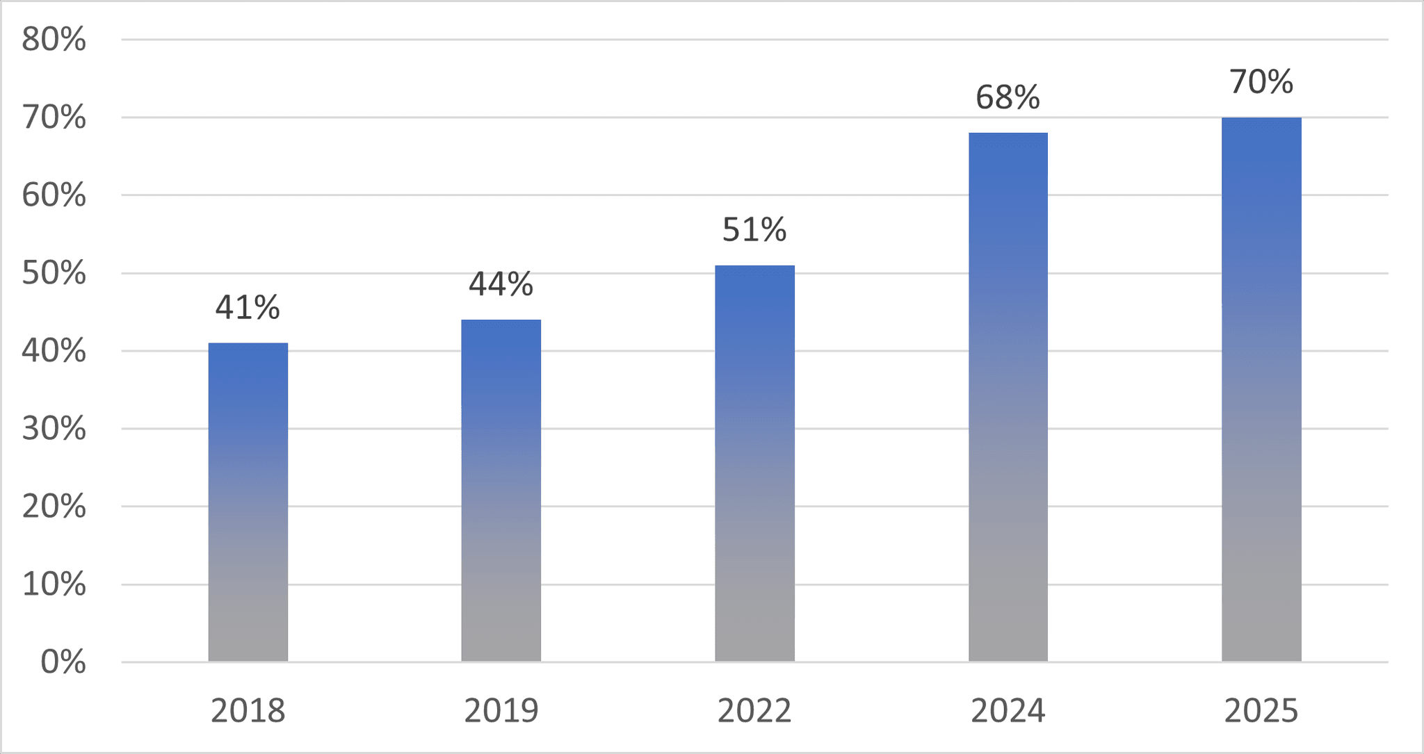Proactive engagement growth chart