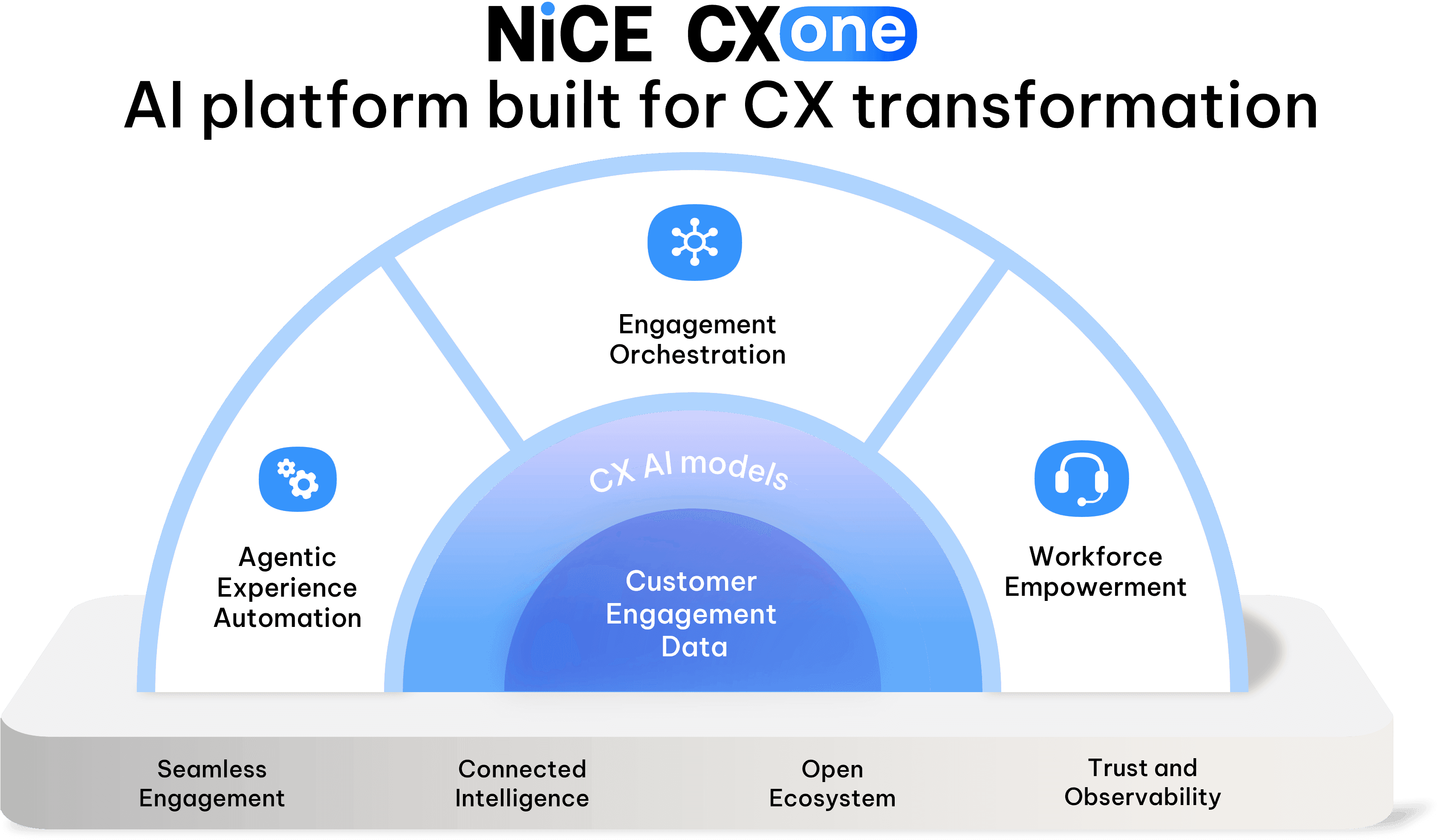 NiCE CXone Marketecture 2026