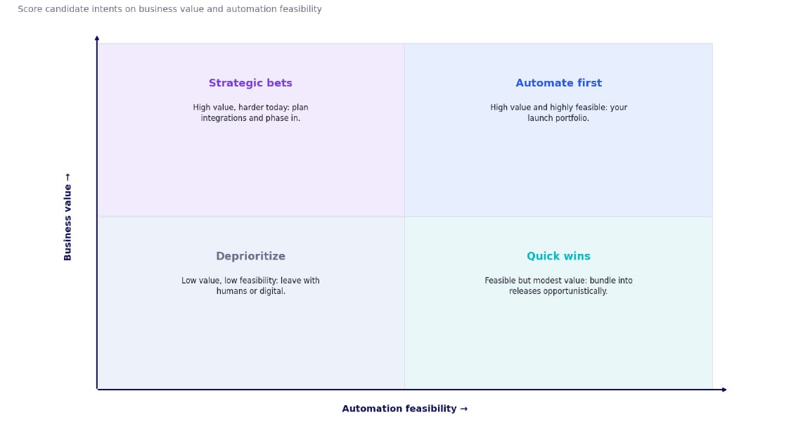 Two-by-two matrix with business value and automation feasibility axes, labeling quadrants automate first, strategic bets, quick wins, and deprioritize.