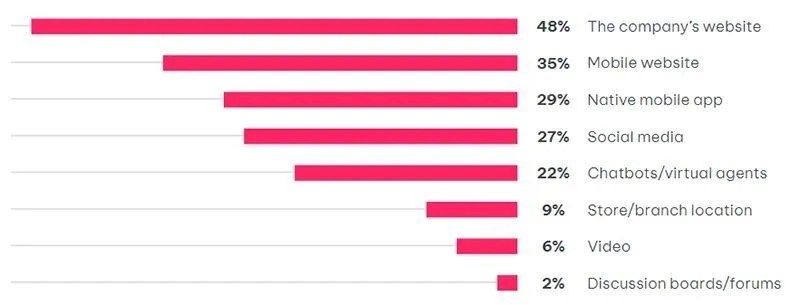 Forrester survey channels before interacting with contact center