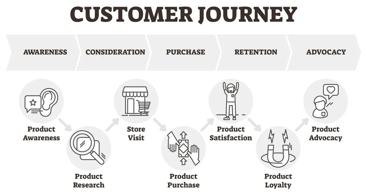 understanding the customer journey from start to finish