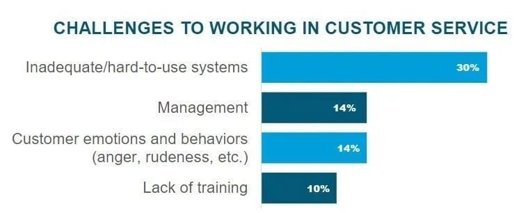 Challenges to working in customer service