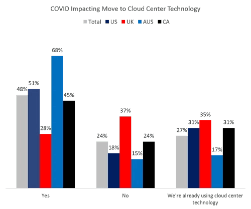 COVID impacting move to cloud contact center technology
