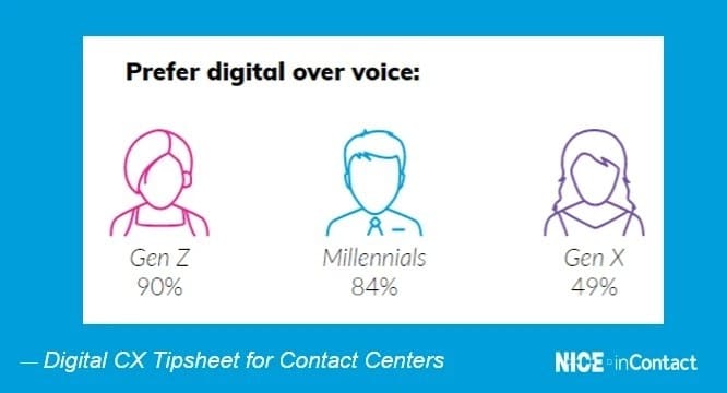 Different generations and how much they prefer digital channels