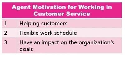 Agent motivation for working in customer service