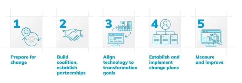 five main steps of successful transformation