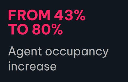 FROM 43% TO 80% Agent occupancy increase
