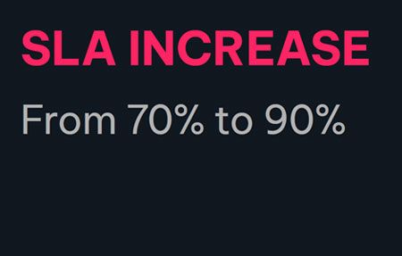 SLA INCREASE From 70% to 90%
