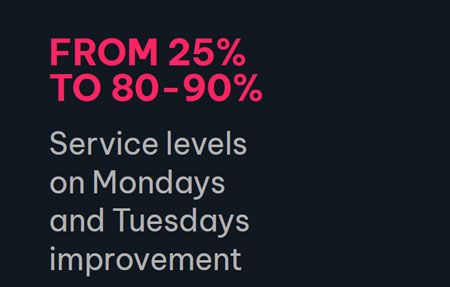 FROM 25% TO 80-90% Service levels on Mondays and Tuesdays improvement