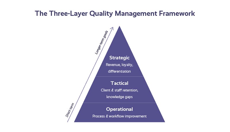 The three-layer quality management framework