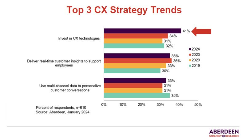 Top 3 CX Strategy Trends graph