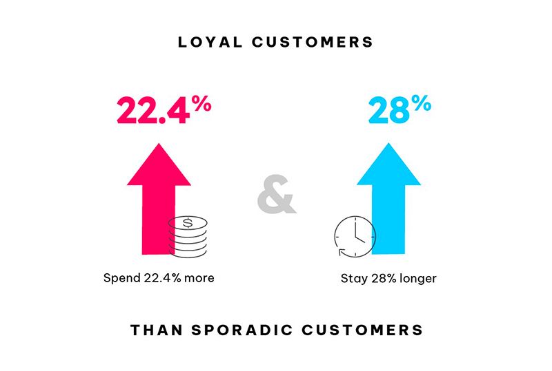 Loyal Customers spend 22.4% more and stay 28% longer than sporadic customers