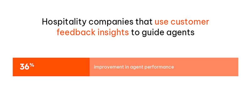 Illustration that shows hospitality companies that use customer feedback insights to guide agents