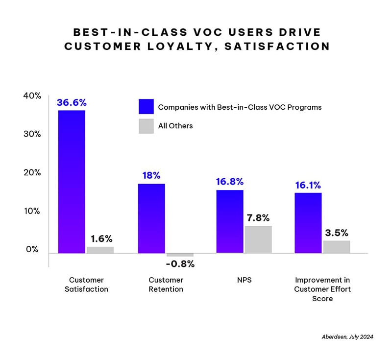 Best in Class VOC Users Drive Customer Loyalty, Satisfaction Graph