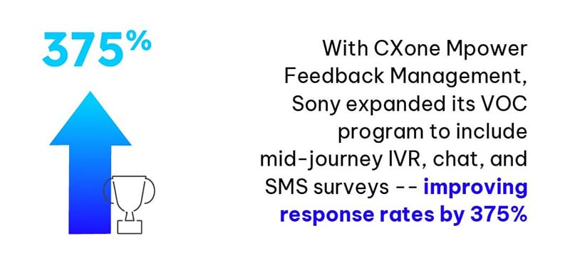 With CXone Feedback Management, Sony expanded its VOX program to include mid-journey IVR, chat, and SMS surveys - improving response rates by 375%