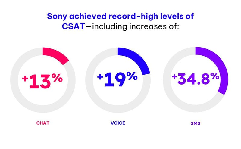 Sony achieved record-high levels of CSAT-including increases of: 13% in chat, 19% in voice, and 34.8% in SMS